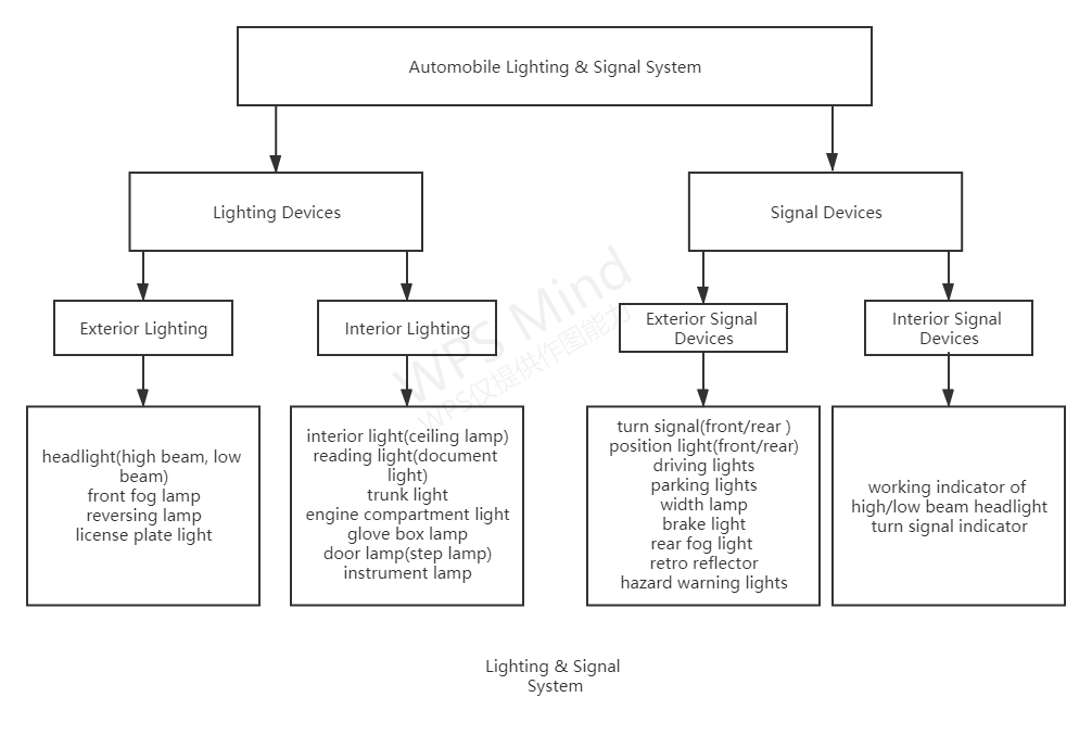 Lighting and signalling systems for vehicles